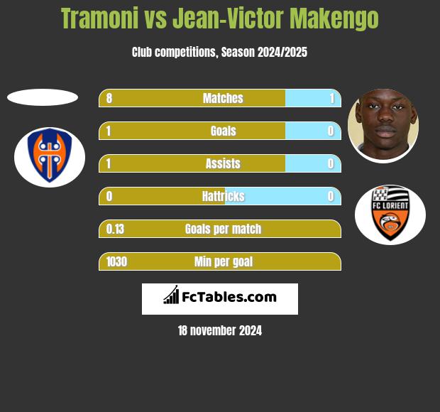 Tramoni vs Jean-Victor Makengo h2h player stats