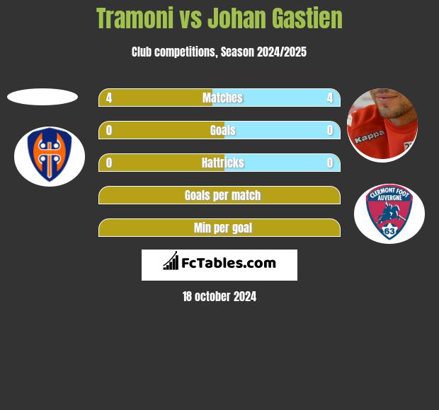 Tramoni vs Johan Gastien h2h player stats