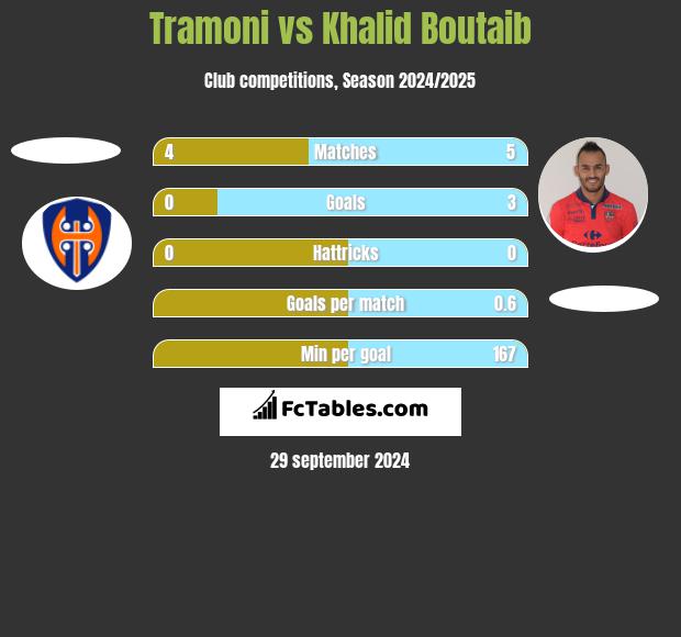 Tramoni vs Khalid Boutaib h2h player stats