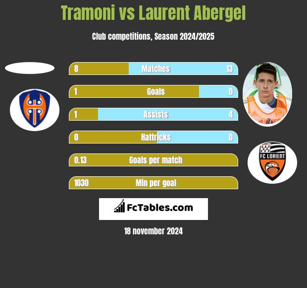 Tramoni vs Laurent Abergel h2h player stats