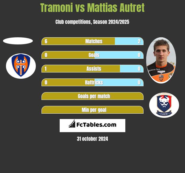 Tramoni vs Mattias Autret h2h player stats