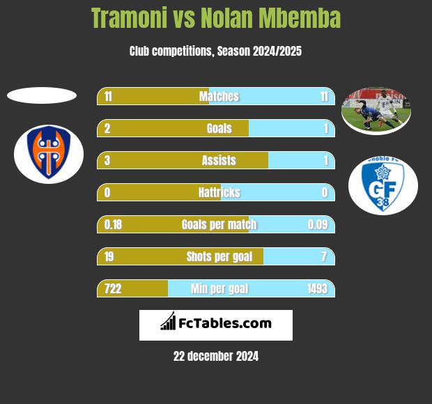 Tramoni vs Nolan Mbemba h2h player stats