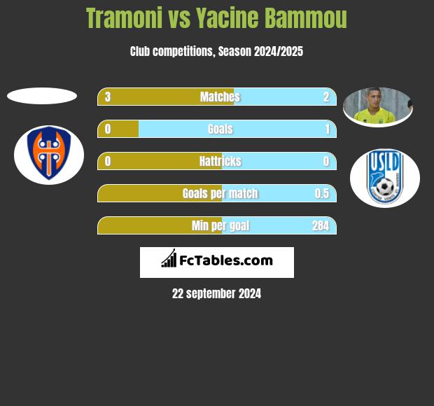 Tramoni vs Yacine Bammou h2h player stats