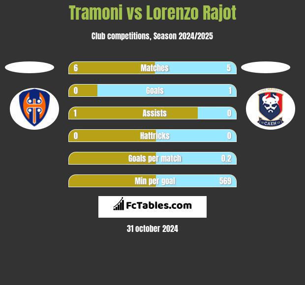 Tramoni vs Lorenzo Rajot h2h player stats