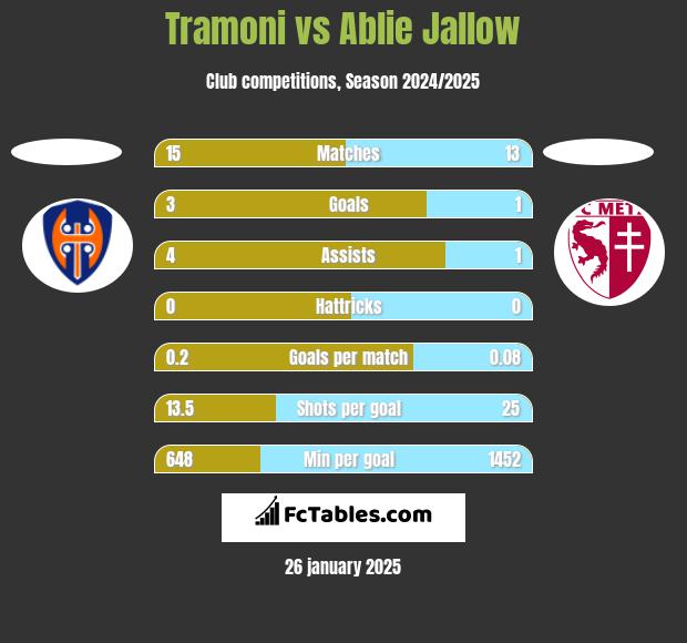 Tramoni vs Ablie Jallow h2h player stats