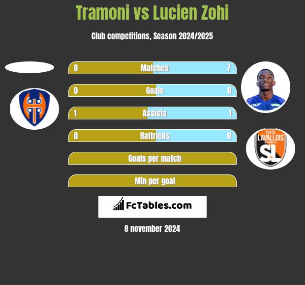 Tramoni vs Lucien Zohi h2h player stats