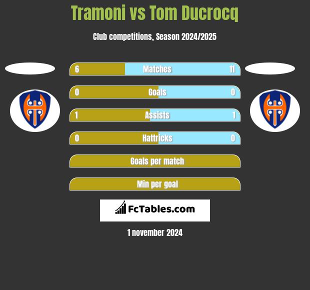 Tramoni vs Tom Ducrocq h2h player stats