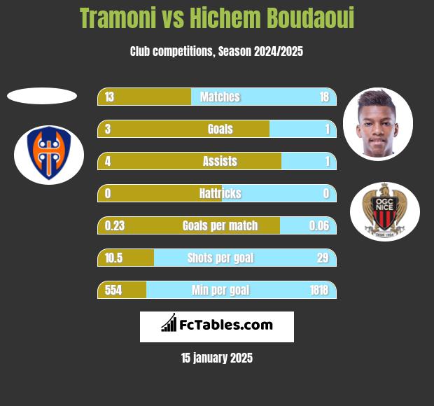 Tramoni vs Hichem Boudaoui h2h player stats