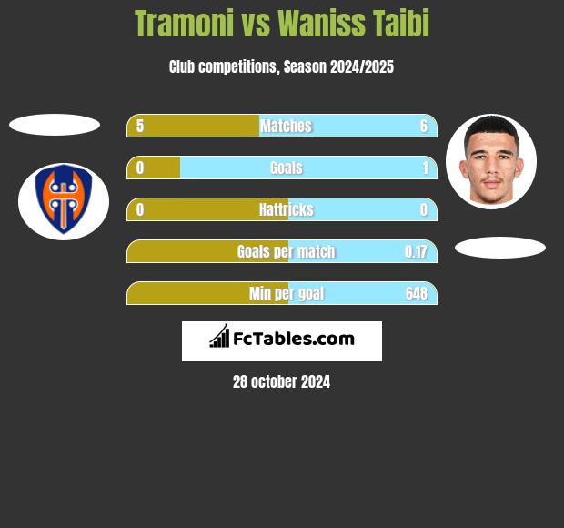 Tramoni vs Waniss Taibi h2h player stats