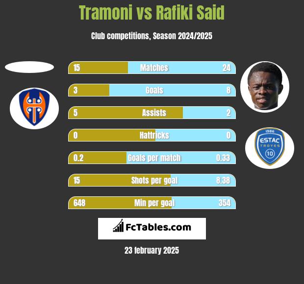 Tramoni vs Rafiki Said h2h player stats