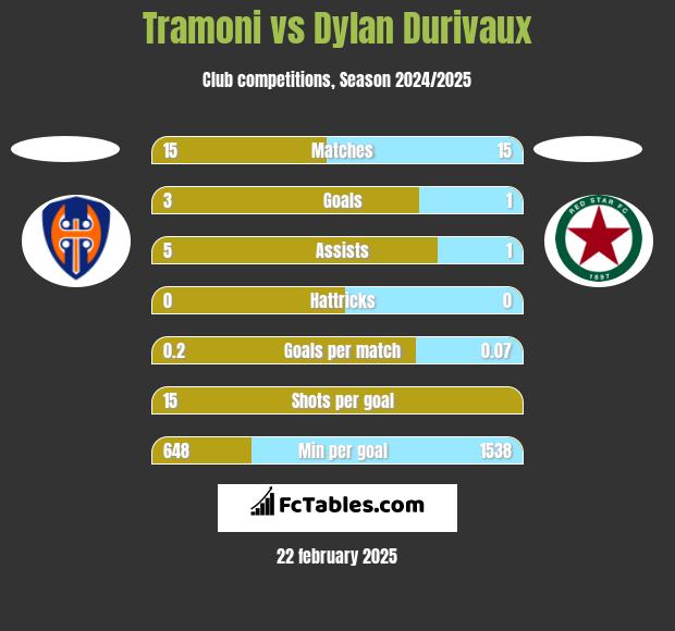 Tramoni vs Dylan Durivaux h2h player stats