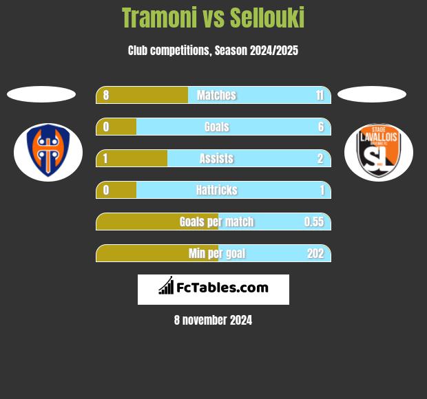 Tramoni vs Sellouki h2h player stats