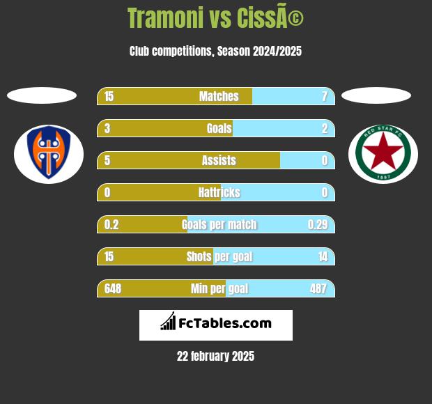 Tramoni vs CissÃ© h2h player stats