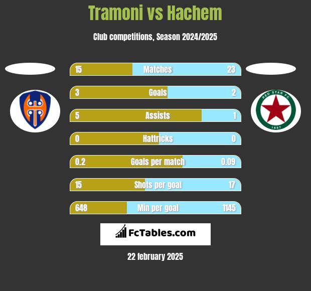 Tramoni vs Hachem h2h player stats