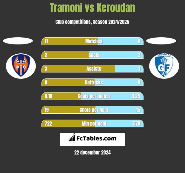 Tramoni vs Keroudan h2h player stats