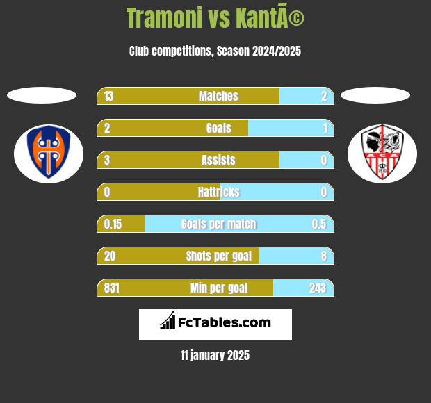 Tramoni vs KantÃ© h2h player stats