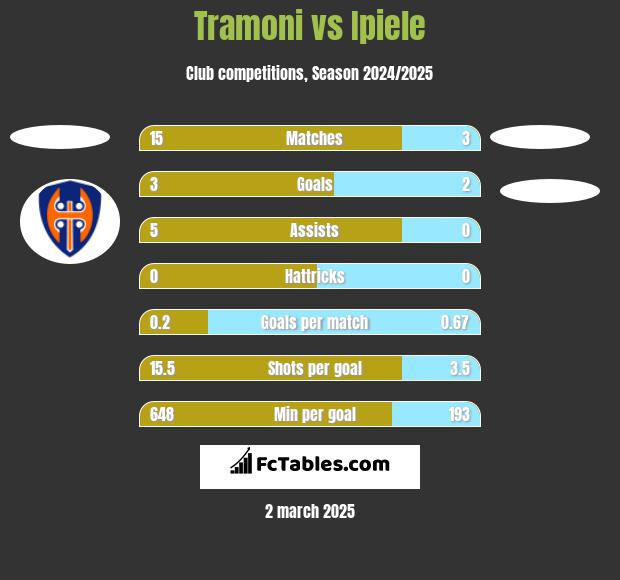 Tramoni vs Ipiele h2h player stats