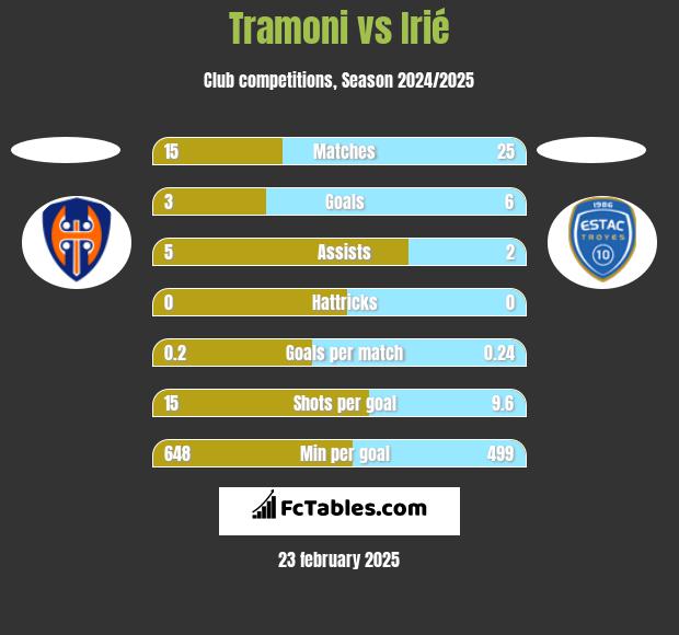 Tramoni vs Irié h2h player stats