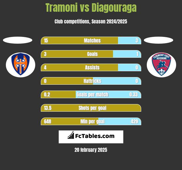 Tramoni vs Diagouraga h2h player stats