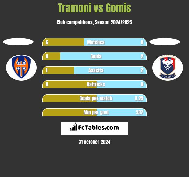 Tramoni vs Gomis h2h player stats