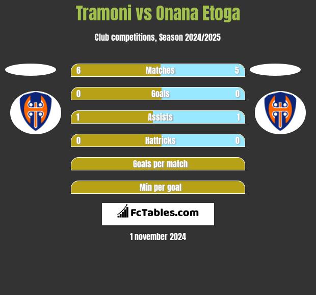 Tramoni vs Onana Etoga h2h player stats