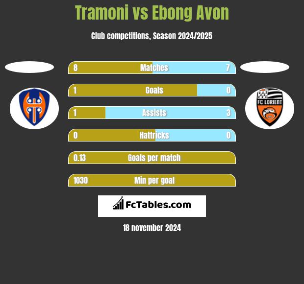 Tramoni vs Ebong Avon h2h player stats