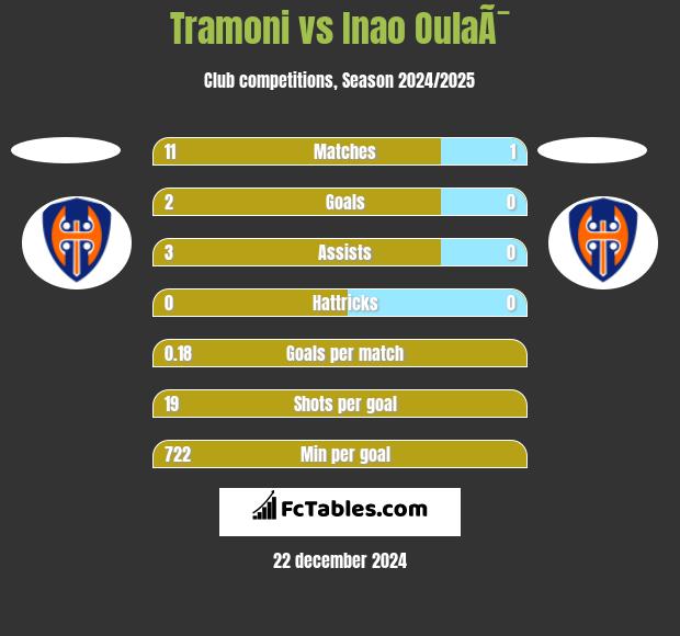 Tramoni vs Inao OulaÃ¯ h2h player stats