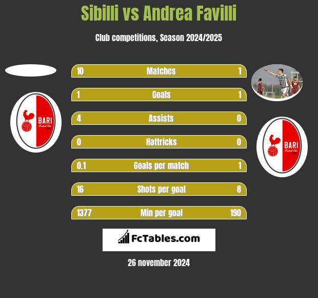 Sibilli vs Andrea Favilli h2h player stats