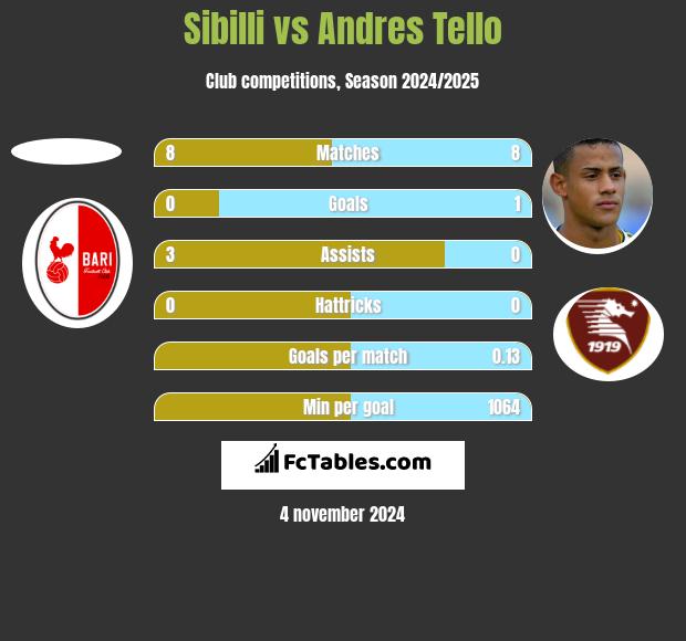 Sibilli vs Andres Tello h2h player stats