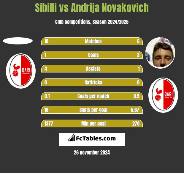 Sibilli vs Andrija Novakovich h2h player stats