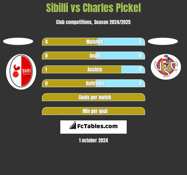 Sibilli vs Charles Pickel h2h player stats