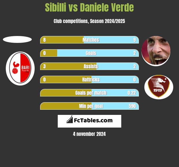 Sibilli vs Daniele Verde h2h player stats