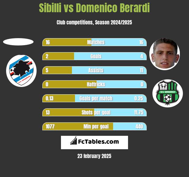 Sibilli vs Domenico Berardi h2h player stats