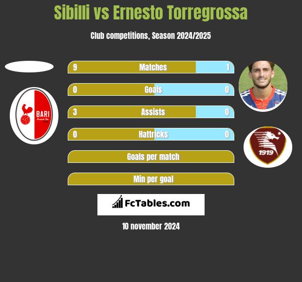 Sibilli vs Ernesto Torregrossa h2h player stats