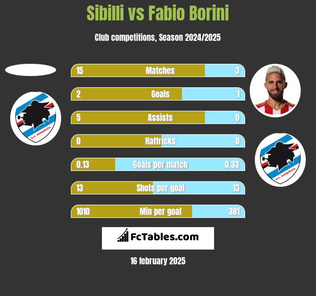 Sibilli vs Fabio Borini h2h player stats