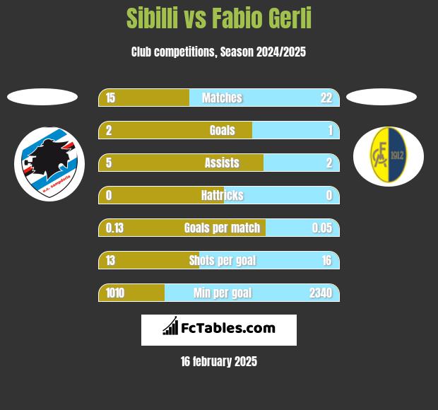 Sibilli vs Fabio Gerli h2h player stats