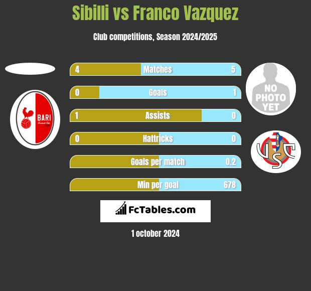 Sibilli vs Franco Vazquez h2h player stats