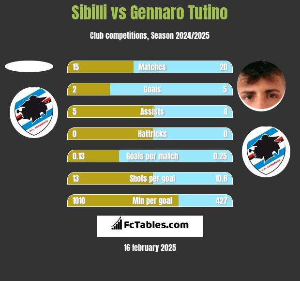 Sibilli vs Gennaro Tutino h2h player stats