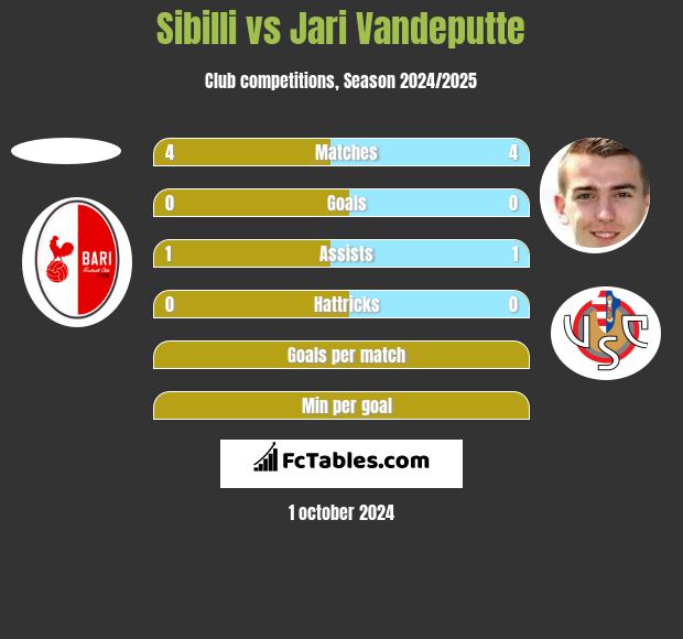 Sibilli vs Jari Vandeputte h2h player stats