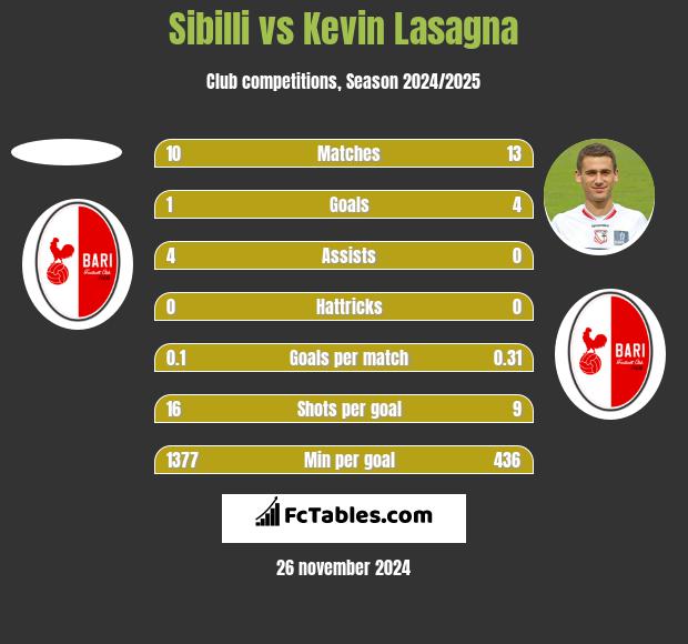 Sibilli vs Kevin Lasagna h2h player stats