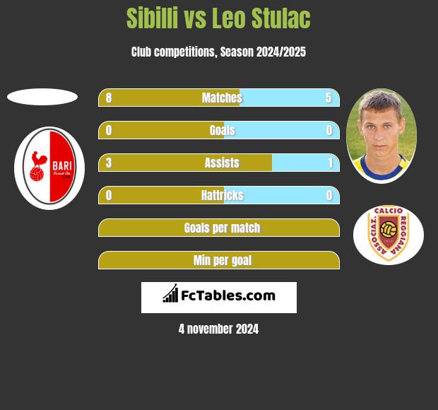 Sibilli vs Leo Stulac h2h player stats