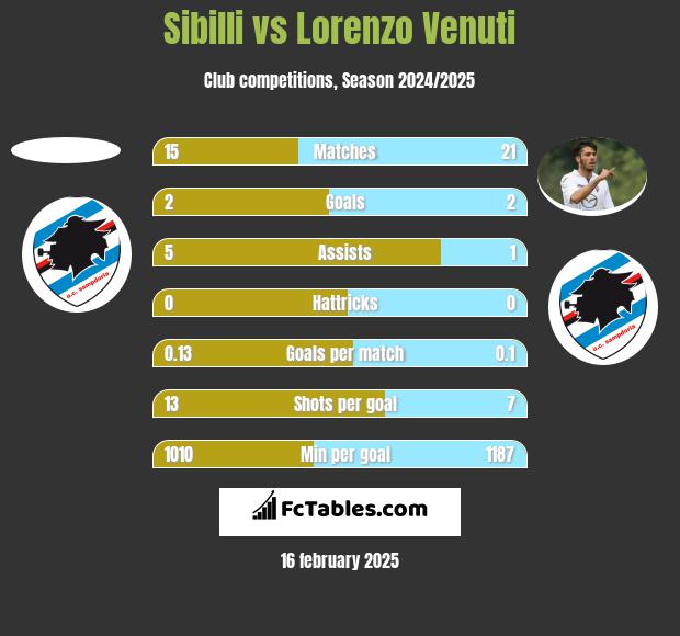 Sibilli vs Lorenzo Venuti h2h player stats