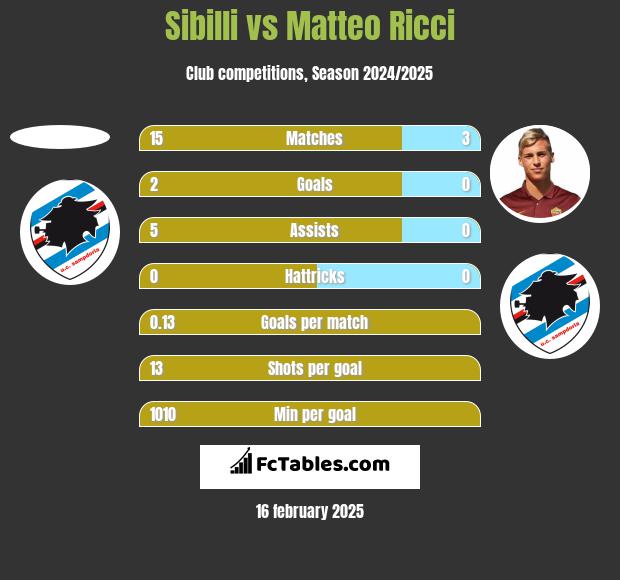 Sibilli vs Matteo Ricci h2h player stats