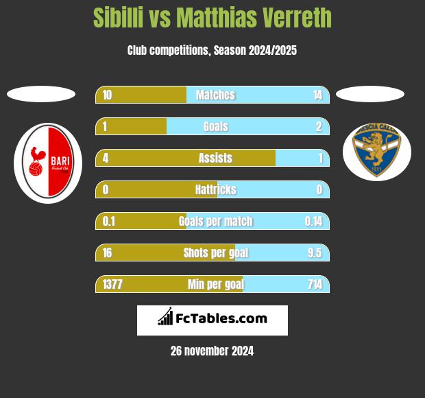 Sibilli vs Matthias Verreth h2h player stats