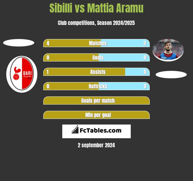 Sibilli vs Mattia Aramu h2h player stats