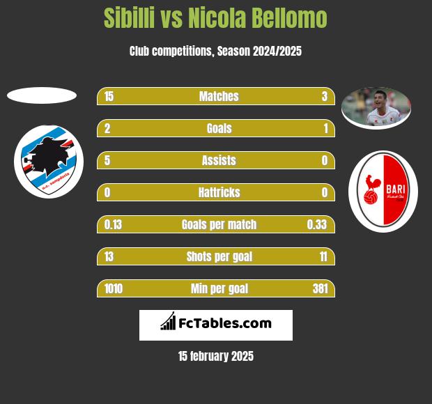 Sibilli vs Nicola Bellomo h2h player stats