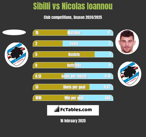 Sibilli vs Nicolas Ioannou h2h player stats