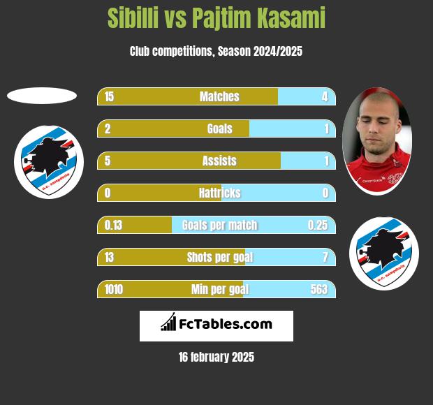 Sibilli vs Pajtim Kasami h2h player stats