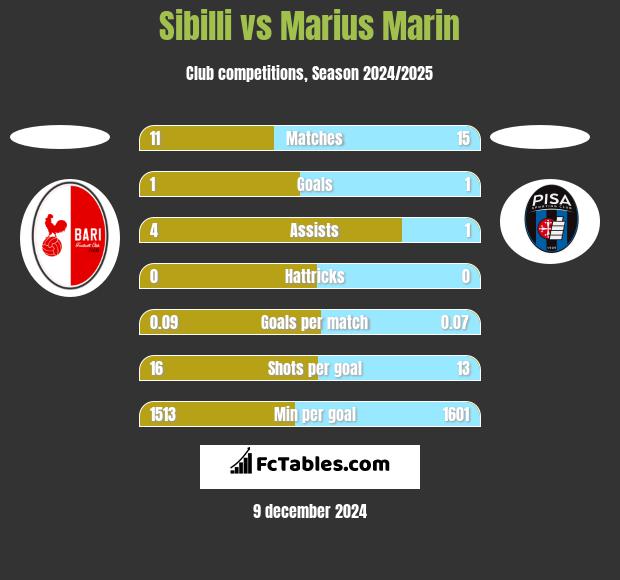 Sibilli vs Marius Marin h2h player stats