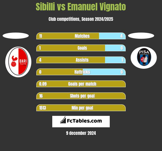 Sibilli vs Emanuel Vignato h2h player stats